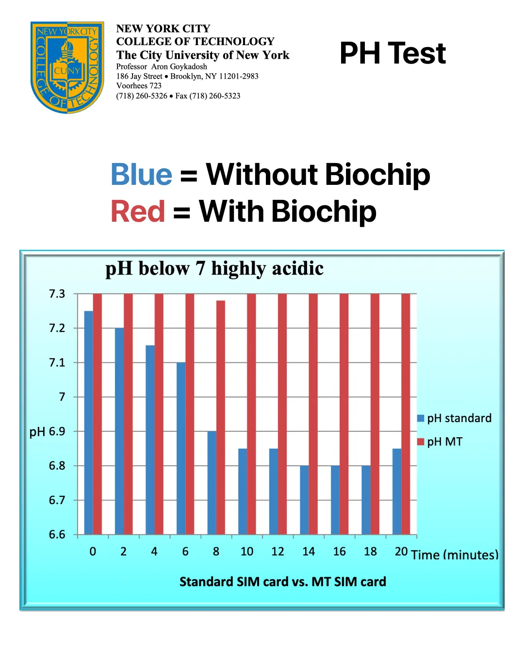 CUNY pH test bar chart on official New York City College of Technology letterhead — pH below 7 is acidic, blue bars (without BioCard) drop into acid range while red bars (with BioCard) stay stable